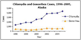 Graph depicting Chlamydia and Gonorrhea Cases, 1996-2005, Alaska