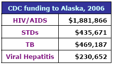 CDC funding to Alaska, 2006: HIV/AIDS - $1,881,866, STDs - $435,671, TB - $469,187, Viral Hepatitis - $230,652
