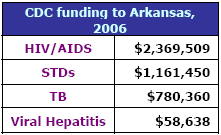 CDC funding to Arkansas, 2006: HIV/AIDS - $2,369,509, STDs - $1,161,450, TB - $780,360, Viral Hepatitis - $58,638