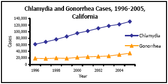 Graph depicting Chlamydia and Gonorrhea Cases, 1996-2005, California