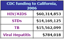 CDC funding to California, 2006: HIV/AIDS - $60,314,853, STDs - $14,169,125, TB - $15,562,099, Viral Hepatitis - $784,018