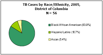 TB Cases by Race/Ethnicity, 2005, District of Columbia  N =56  White - 83.9%, Black/African American - 10.7%, Asian - 5.4%