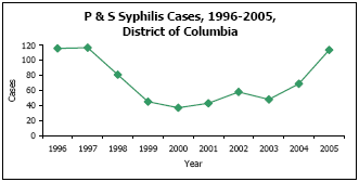 Graph depicting P & S Syphilis Cases, 1996-2005, District of Columbia