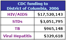 CDC funding to District of Columbia, 2006: HIV/AIDS - $17,520,143, STDs - $3,051,795, TB - $965,148, Viral Hepatitis - $329,618