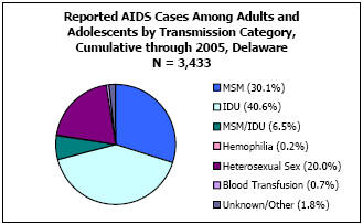 Reported AIDS Cases Among Adults and Adolescents by Transmission Category, Cumulative through 2005, Delaware N =3,433  MSM -30.1%, IDU - 40.6%, MSM/IDU - 6.5%, Hemophilia - 0.2%, Heterosexual Sex - 20%, Blood Transfusion - 0.7%, Unkown/Other - 1.8%