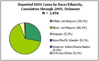 Reported AIDS Cases by Race/Ethnicity, Cumulative through 2005, Delaware  N= 3,458  White, not Hispanic -28.1%, Black, not Hispanic - 66.2%, Hispanic - 5.2%, Asian/Pacific Islander - 0.1%, American Indian/Alaska Native - 0.3%, Unkown/Other - 0.1%