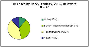 TB Cases by Race/Ethnicity, 2005, Delaware  N =26  White - 11.5%, Black/African American - 34.6%, Hispanic/Latino - 42.3%, Asian - 11.5%