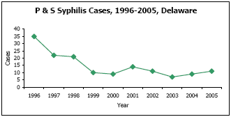 Graph depicting P & S Syphilis Cases, 1996-2005, Delaware