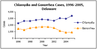 Graph depicting Chlamydia and Gonorrhea Cases, 1996-2005, Delaware