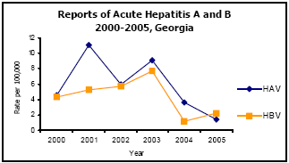Graph depicting Reports of Acute Hepatitis A and B 2000-2005, Georgia