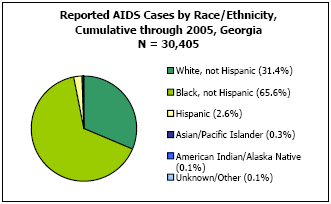 Reported AIDS Cases by Race/Ethnicity, Cumulative through 2005, Georgia  N = 30,405  White, not Hispanic - 31.4%, Black, not Hispanic - 65.6%, Hispanic - 2.6%, Asian/Pacific Islander - 0.3%, American Indian/Alaska Native - 0.1%, Unkown/Other - 0.1%