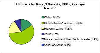 TB Cases by Race/Ethnicity, 2005, Georgia  N =505  White - 16.2%, Black/African American - 56.6%, Hispanic/Latino - 17.8%, Asian - 8.5%, Native Hawaiian/Other Pacific Islander - 0.4%, Unkown/Other - 0.4%