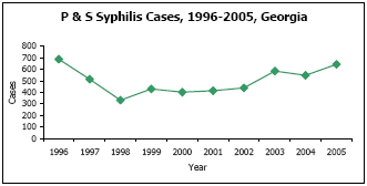Graph depicting P & S Syphilis Cases, 1996-2005, Georgia