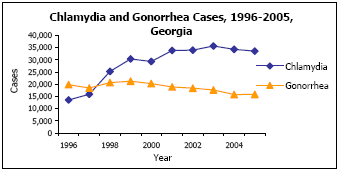 Graph depicting Chlamydia and Gonorrhea Cases, 1996-2005, Georgia