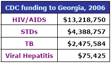 CDC funding to Georgia, 2006: HIV/AIDS - $13,218,750, STDs - $4,388,757, TB - $2,475,584, Viral Hepatitis - $75,425