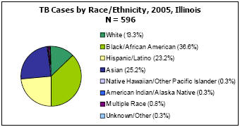 TB Cases by Race/Ethnicity, 2005, Illinois  N=596  White - 13.3%, Black/African American - 36.6%, Hispanic/Latino - 23.2%, Asian - 25.2%, Native Hawaiin/Other Pacific Islander - 0.3%, American Indian/Alaska Native - 0.3%, Multiple Race - 0.8%, Unkown/Other - 0.3%
