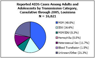 Reported AIDS Cases Among Adults and Adolescents by Transmission Category, Cumulative through 2005, Louisiana N = 16,821  MSM - 40%, IDU - 16.6%, MSM/IDU - 8.3%, Hemophilia - 0.5%, Heterosexual Sex - 11.7%, Blood Transfusion - 1.5%, Unkown/Other - 21.3%