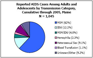 Reported AIDS Cases Among Adults and Adolescents by Transmission Category, Cumulative through 2005, Maine N = 1,045  MSM - 62%, IDU - 12.2%, MSM/IDU - 4%, Hemophilia - 2.3%, Heterosexual Sex - 9.1%, Blood Transfusion - 1.1%, Unkown/Other - 9.2%