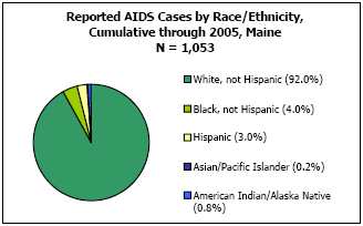 Reported AIDS Cases by Race/Ethnicity, Cumulative through 2005, Maine  N = 1,053  White, not Hispanic - 92%, Black, not Hispanic - 4%, Hispanic - 3%, Asian/Pacific Islander - 0.2%, American Indian/Alaska Native - 0.8%