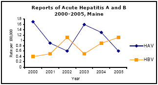 Graph depicting Reports of Acute Hepatitis A and B 2000-2005, Maine
