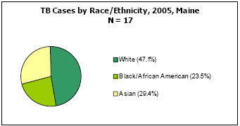 TB Cases by Race/Ethnicity, 2005, Maine  N=17  White - 47.1%, Black/African American - 23.5%, Asian - 29.4%