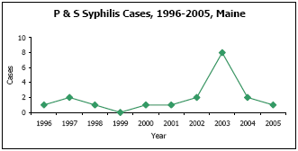 Graph depicting P & S Syphilis Cases, 1996-2005, Maine