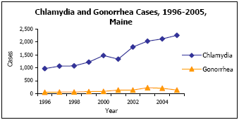 Graph depicting Chlamydia and Gonorrhea Cases, 1996-2005, Maine