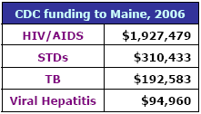 CDC funding to Maine, 2006: HIV/AIDS - $1,927,479, STDs - $310,433, TB - $192,583, Viral Hepatitis - $94,960