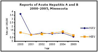 Graph depicting Reports of Acute Hepatitis A and B 2000-2005, Minnesota