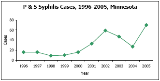 Graph depicting P & S Syphilis Cases, 1996-2005, Minnesota