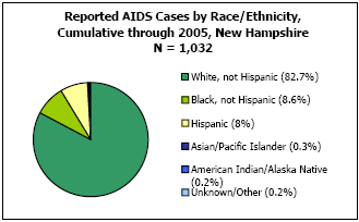 Reported AIDS Cases by Race/Ethnicity, Cumulative through 2005, New Hampshire N = 1,032 White, not Hispanic - 82.7%, Black, not Hispanic - 8.6%, Hispanic - 8%, Asian/Pacific Islander - 0.3%, American Indian/Alaska Native - 0.2%, Unkown/Other - 0.2%