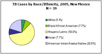TB Cases by Race/Ethnicity, 2005, New Mexico  N = 39 White - 5.1%, Black/African American - 7.7%, Hispanic/Latino - 59%, Asian - 7.7%, American Indian/Alaska Native - 20.5%