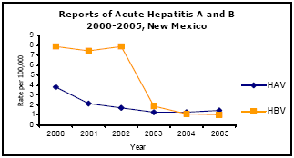 Graph depicting Reports of Acute Hepatitis A and B 2000-2005, New Mexico
