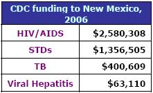 CDC funding to New Mexico, 2006: HIV/AIDS - $2,580,308, STDs - $1,356,505, TB - $400,609, Viral Hepatitis - $63,110