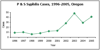 Graph depicting P & S Syphilis Cases, 1996-2005, Oregon
