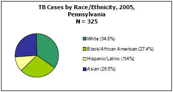 TB Cases by Race/Ethnicity, 2005, Pennsylvania N = 325 White - 34.8%, Black/African American - 27.4%, Hispanic/Latino - 11.4%, Asian - 26.5%