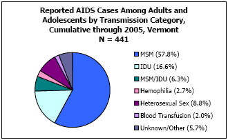 Reported AIDS Cases Among Adults and Adolescents by Transmission Category, Cumulative through 2005, Vermont N = 441 MSM - 57.8%, IDU - 16.6%, MSM/IDU - 6.3%, Hemophilia - 2.7%, Heterosexual Sex - 8.8%, Blood Transfusion - 2.0%, Unkown/Other - 5.7%