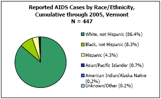 Reported AIDS Cases by Race/Ethnicity, Cumulative through 2005, Vermont N = 447 White, not Hispanic - 86.4%, Black, not Hispanic - 8.3%, Hispanic - 4.3%, Asian/Pacific Islander - 0.7%, American Indian/Alaska Native - 0.2%, Unkown/Other - 0.2%