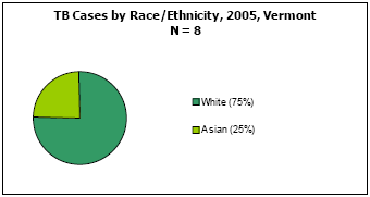 TB Cases by Race/Ethnicity, 2005, Vermont N = 8 White - 75%, Asian - 25%