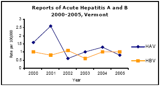 Graph depicting Reports of Acute Hepatitis A and B 2000-2005, Vermont