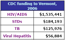 CDC funding to Vermont, 2006: HIV/AIDS - $1,535,441, STDs - $184,193, TB - $125,976, Viral Hepatitis - $56,884