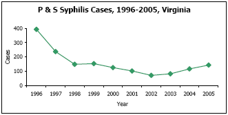 Graph depicting P & S Syphilis Cases, 1996-2005, Virginia