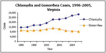 Graph depicting Chlamydia and Gonorrhea Cases, 1996-2005, Virginia