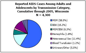 Reported AIDS Cases Among Adults and Adolescents by Transmission Category, Cumulative through 2005, Wisconsin N = 4,300 MSM - 58.5%, IDU - 15.3%, MSM/IDU - 6.3%, Hemophilia - 1.8%, Heterosexual Sex - 11.4%, Blood Transfusion - 1.2%, Unkown/Other - 5.5%