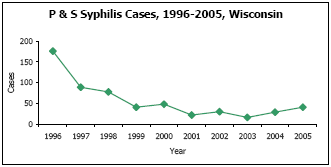 Graph depicting P & S Syphilis Cases, 1996-2005, Wisconsin