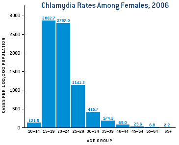 Chlamydia Rates Among Females, 2006