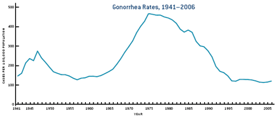 Gonorrhea Rates, 1941-2006