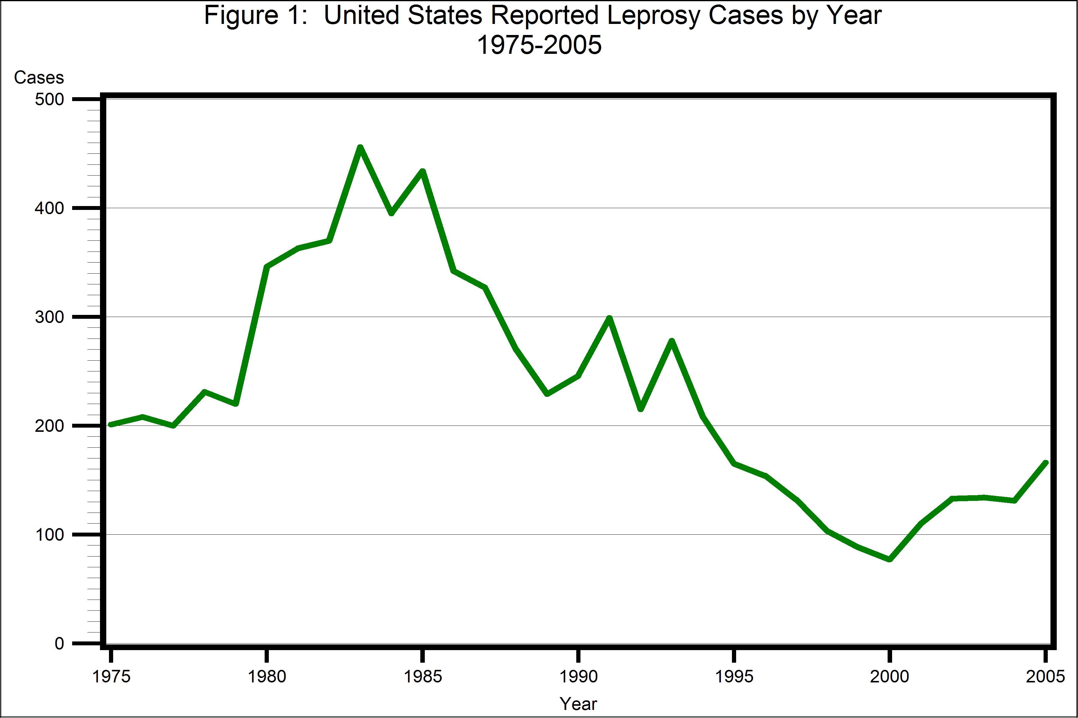 Figure 1: U S Reported Leprosy Cases by Year 1975-2000