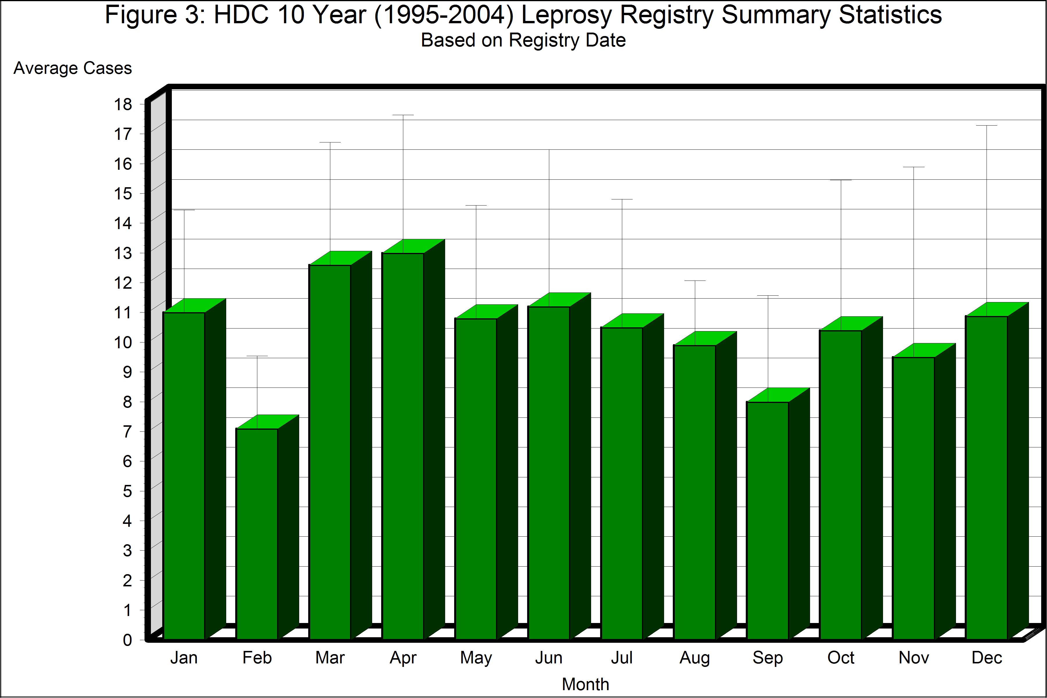Figure 3: Ten Year U S Reported Leprosy Cases by Month