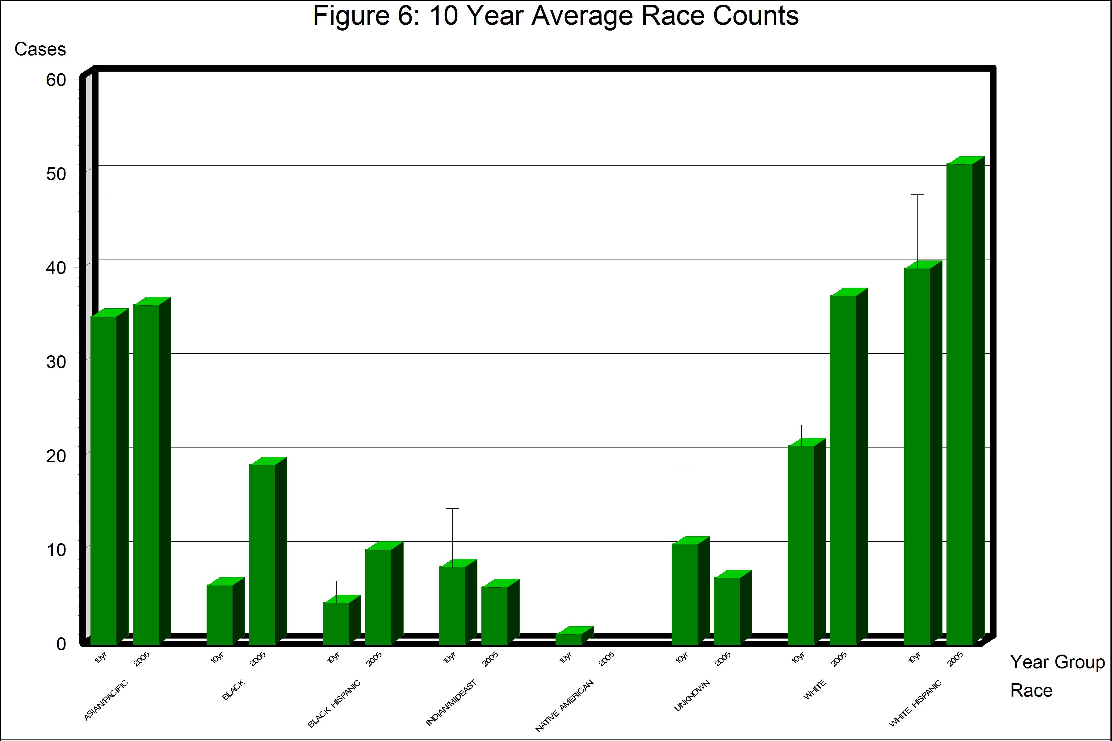 Figure 6: 10 Year Average Race Counts